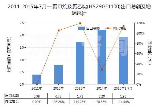 2011-2015年7月一氯甲烷及氯乙烷(HS29031100)出口總額及增速統(tǒng)計(jì)